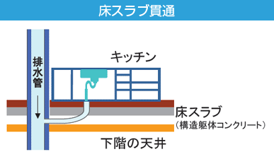 床スラブ貫通