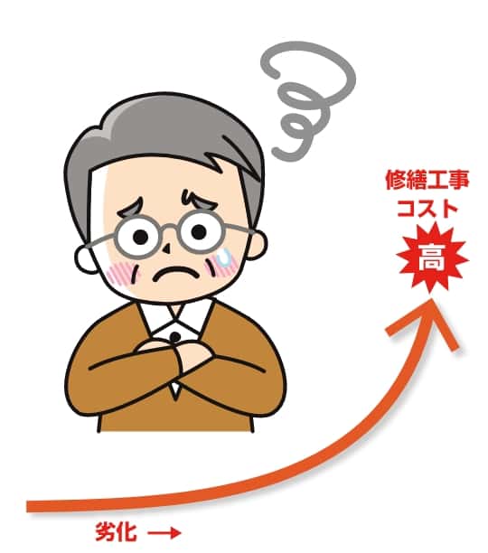 劣化が進むと修繕コストが高くなることを示したグラフ